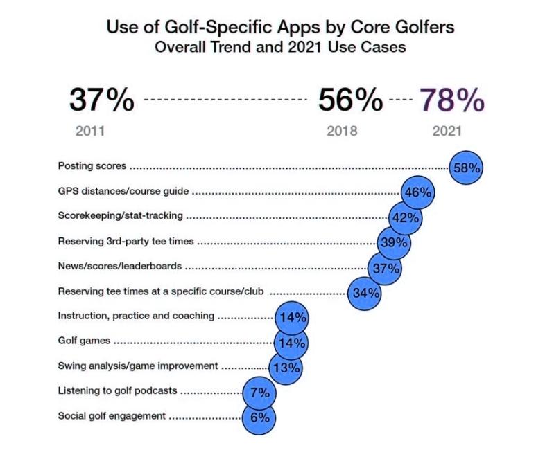 Use Of Golf App