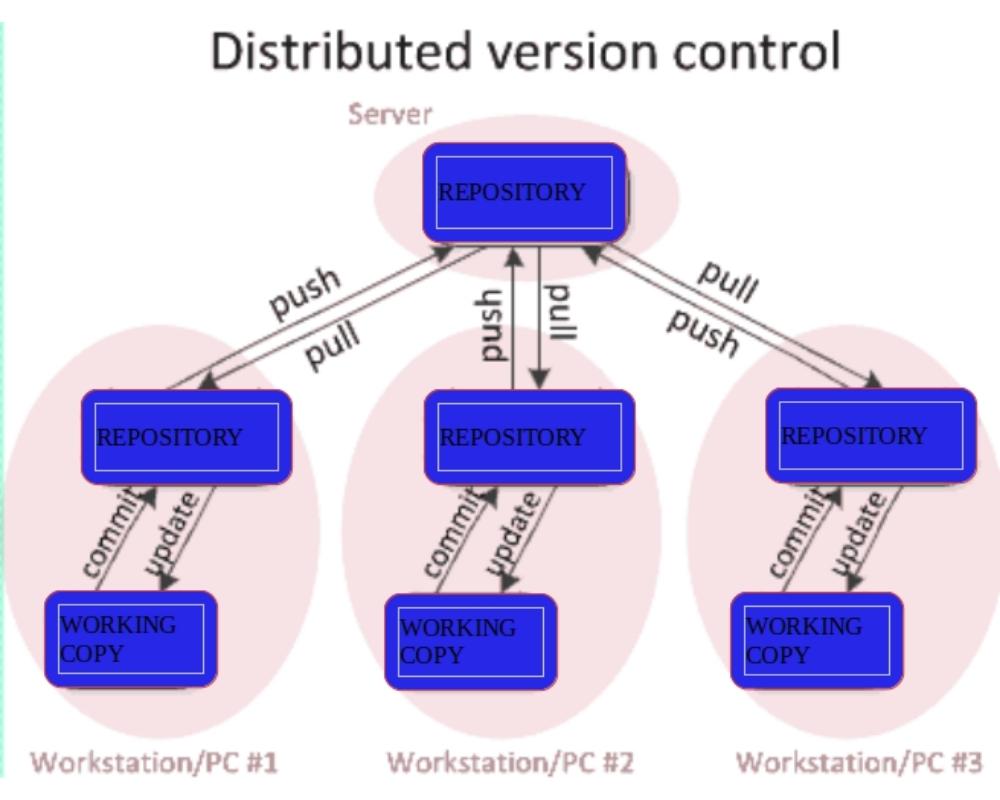 Distributed Version control