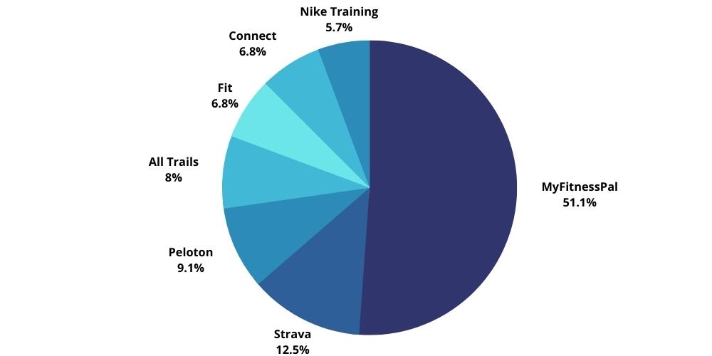 commonly used workout apps