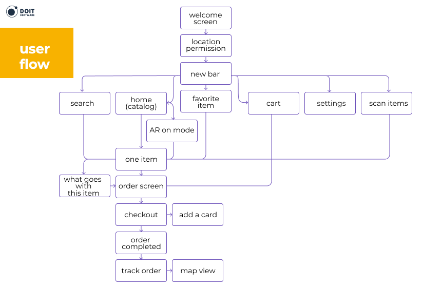 create-a-shopping-app-user-flow