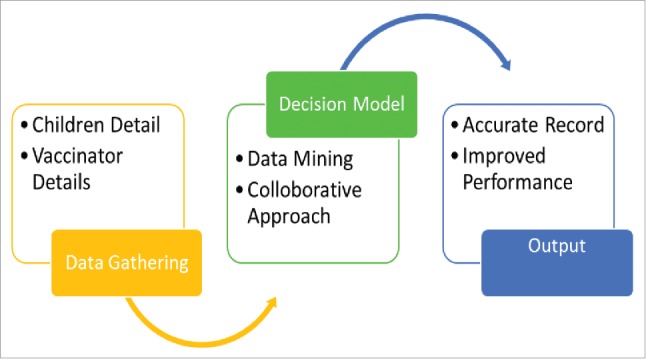 data collection in vaccination tracking app