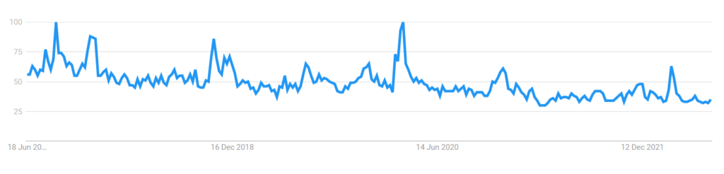 Survival kit 5 Years Worldwide Google Trends