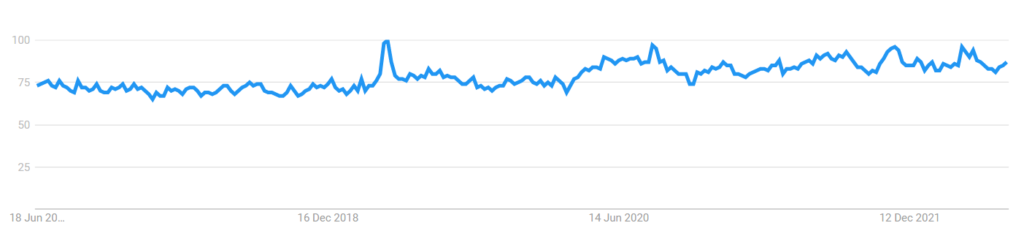 Women Clothes 5 Years Worldwide Google Trends