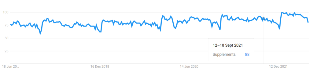 Supplements 5 Years Worldwide Google Trends
