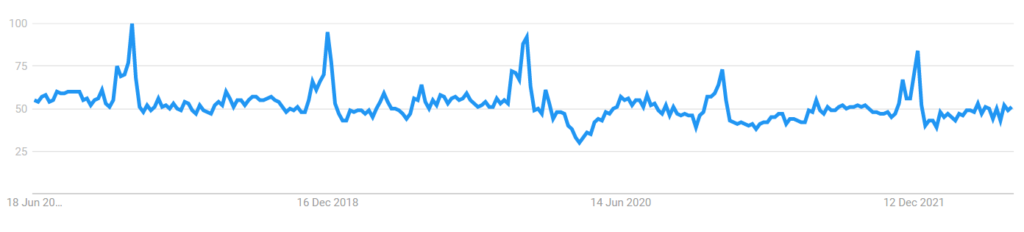 Sports Store 5 Years Worldwide Google Trends