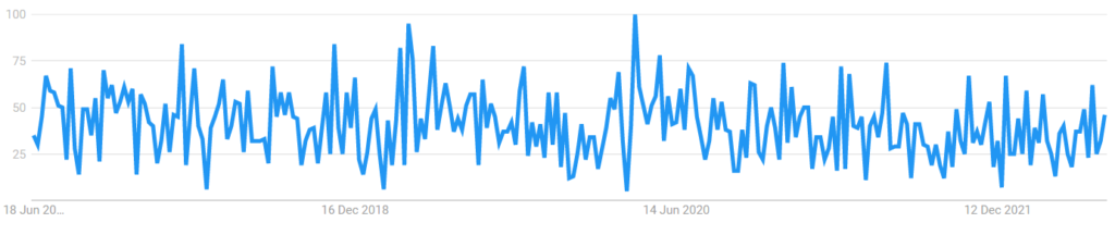 Sporty Clothes 5 Years Worldwide Google Trends