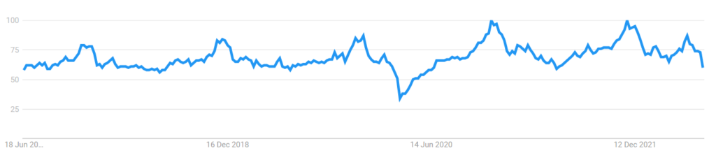 Jewelry 5 Years Worldwide Google Trends