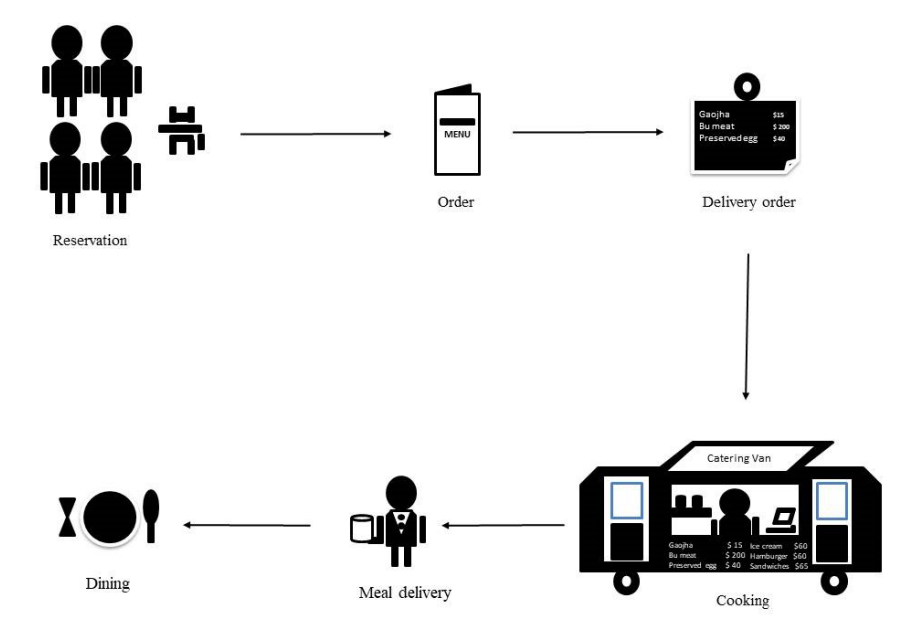 A service procedure of mobile catering.