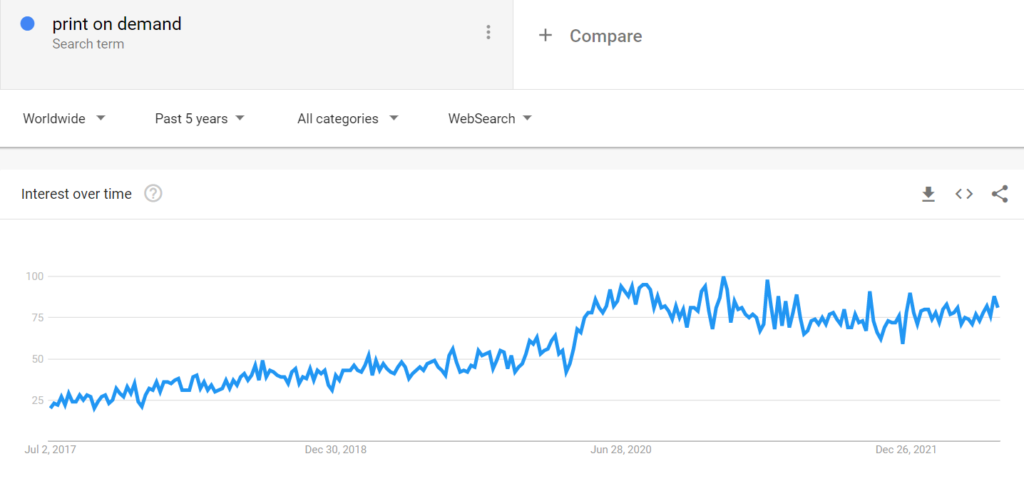 print on demand as per Google Trends
