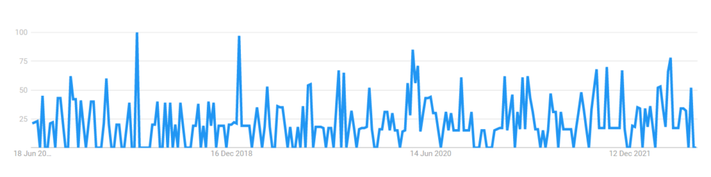 Skin Products 5 Years Worldwide Google Trends