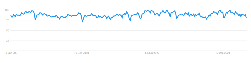 Skin Products 5 Years Worldwide Google Trends