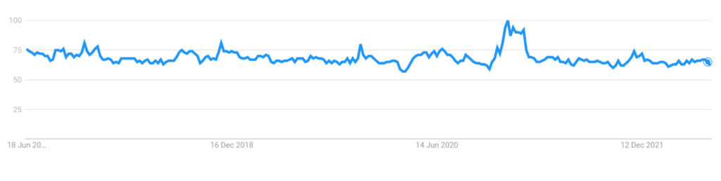 Beauty 5 Years Worldwide Google Trends