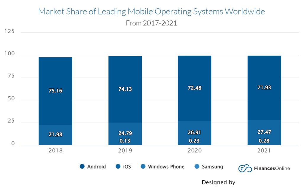 market share OF IOS AND ANDRODI