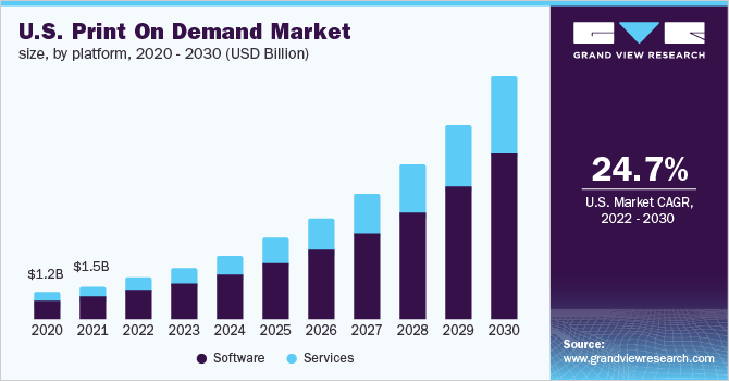 us-print-on-demand-market