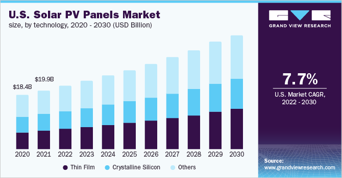 us-solar-pv-panels-market