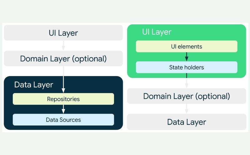 Android App Architecture