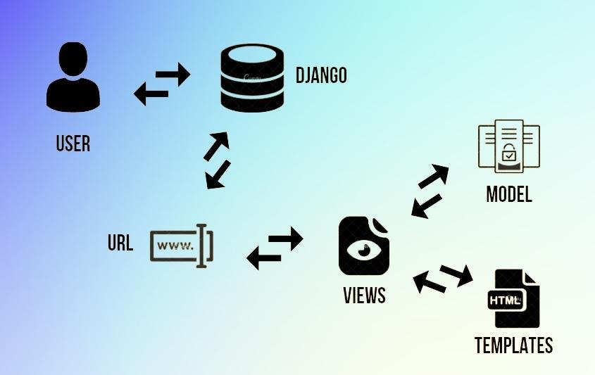 Control Flow of MVT Architecture in Django
