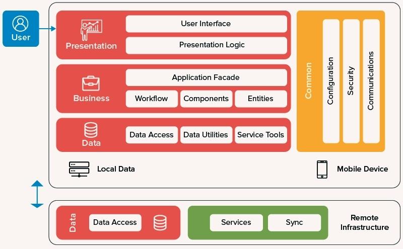 Elements Associated with App Architecture