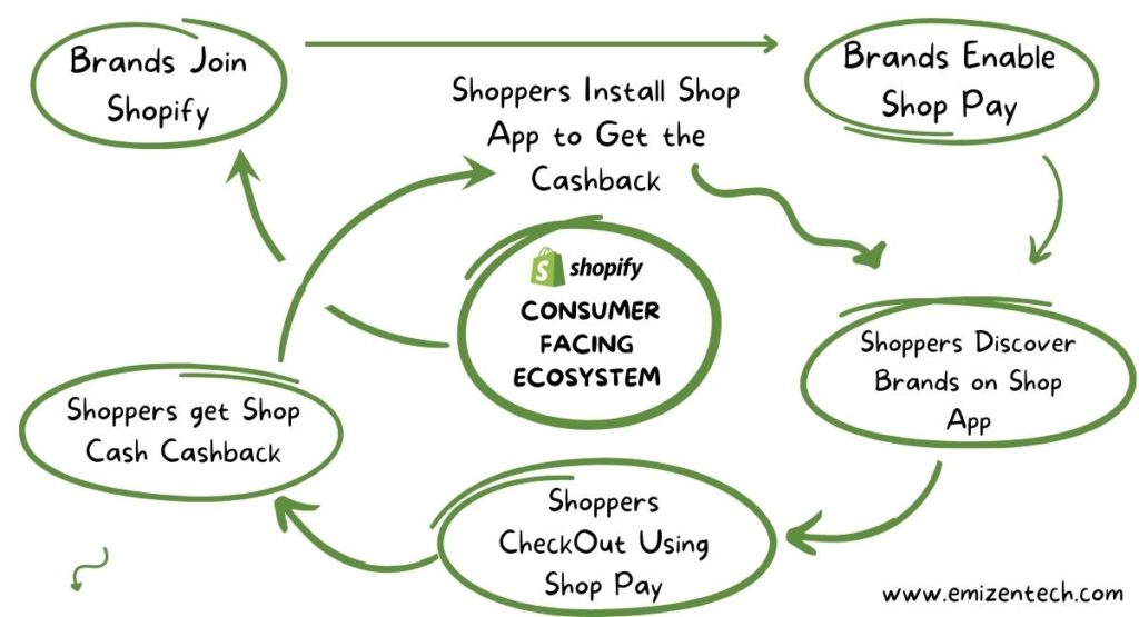 Shoppers consumer facing ecosystem