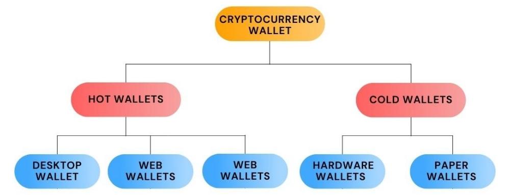 Types of Cryptocurrency Wallet 