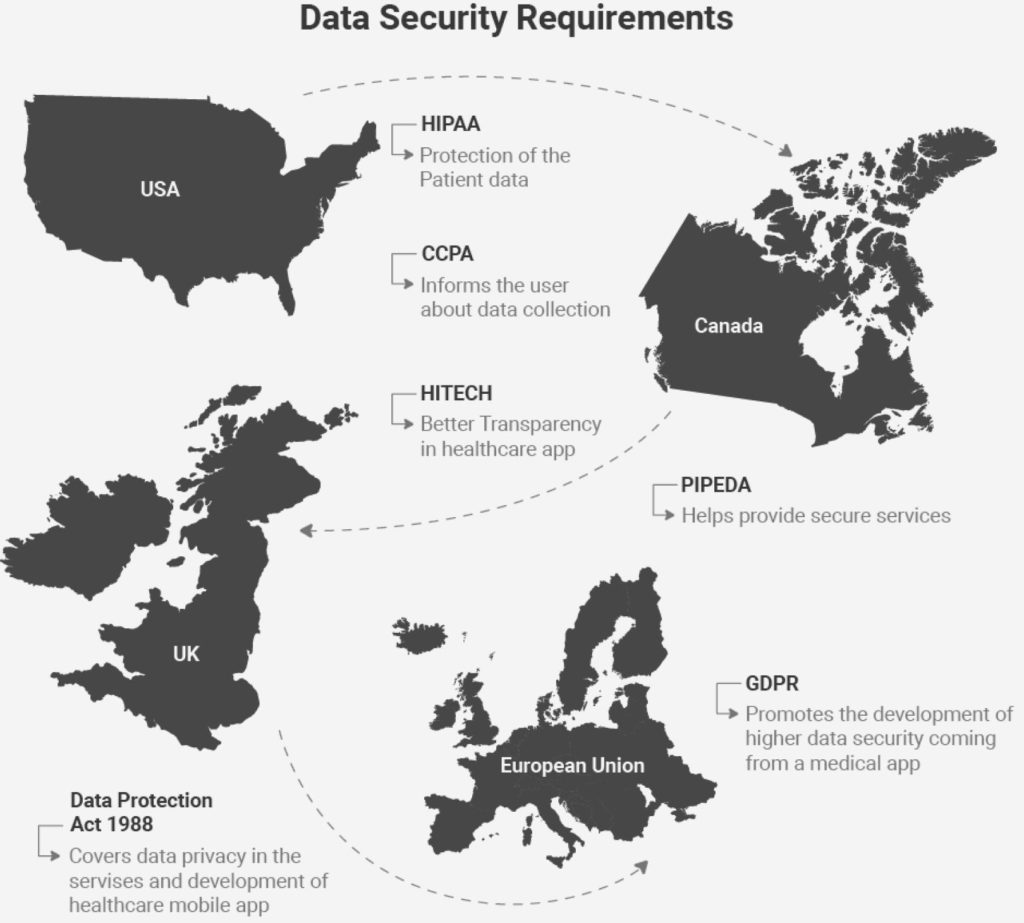 data security requirements for healthcare app