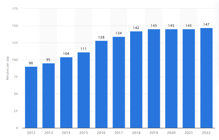 Daily time spent on social networking by internet users worldwide from 2012 to 2022