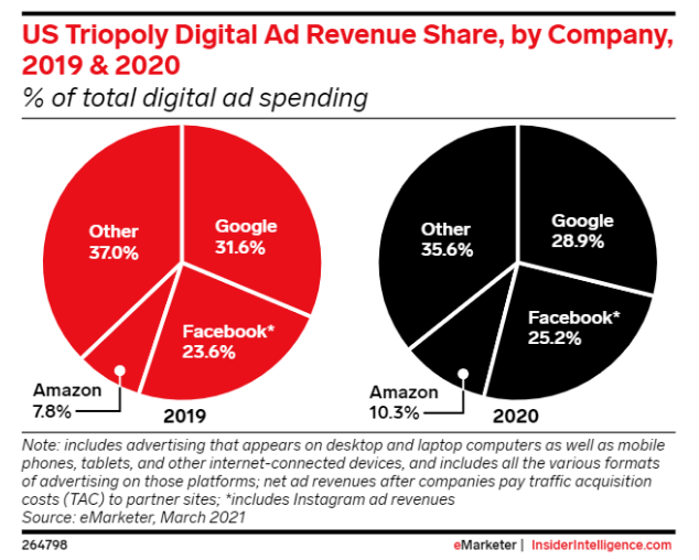 emarketer us tripoly digital ad revenue