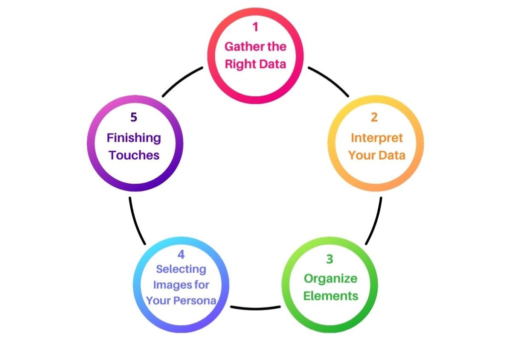 5 Steps to Creating User Personas