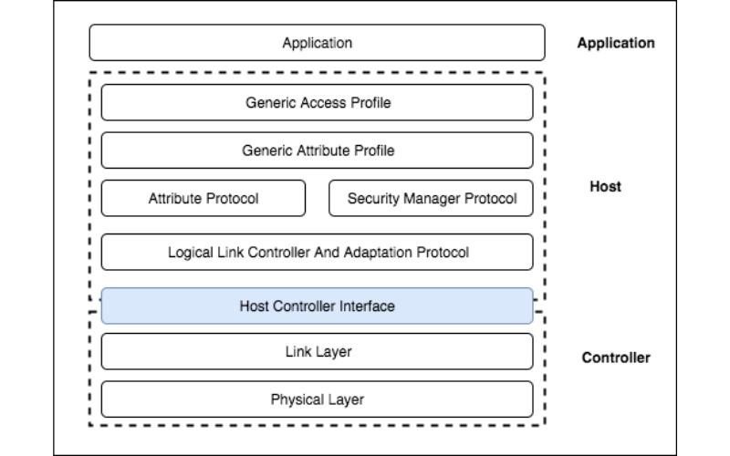 BLE architecture
