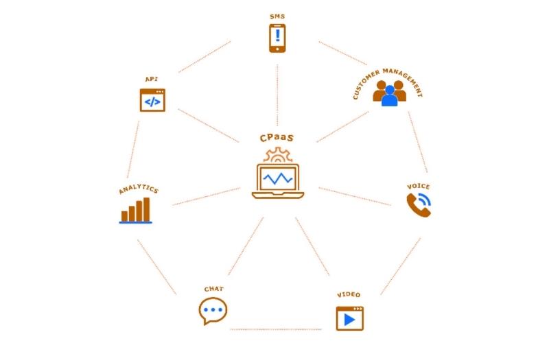 Communications Platform as A Service