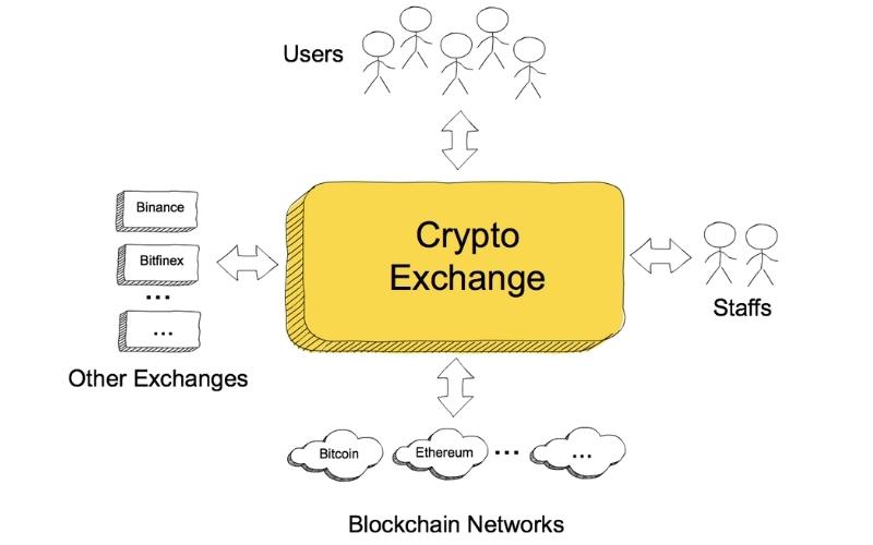Crypto Exchange Architecture