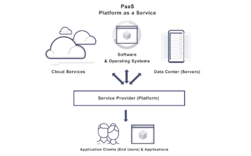Mobile Platform as A Service