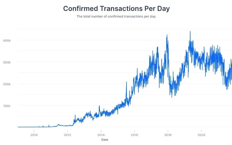 confirmed cryptocurrency daily transactions