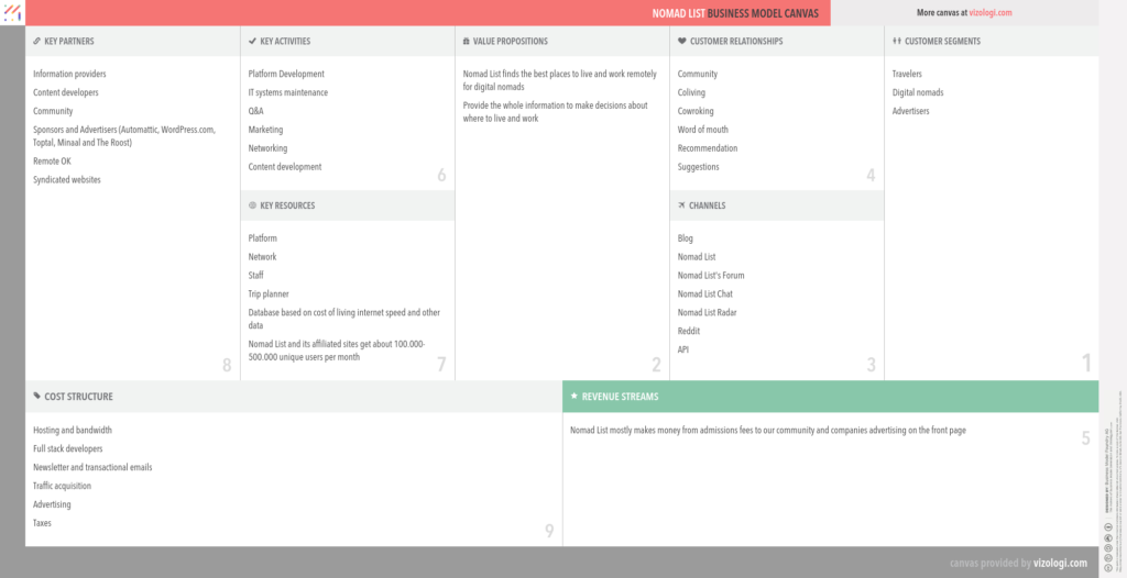 nomad list business MODEL