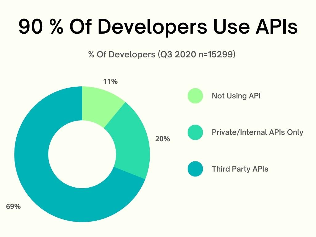 90 % Of Developers Use APIs