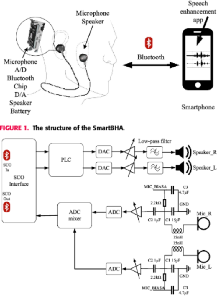 Architecture of hearing aid app