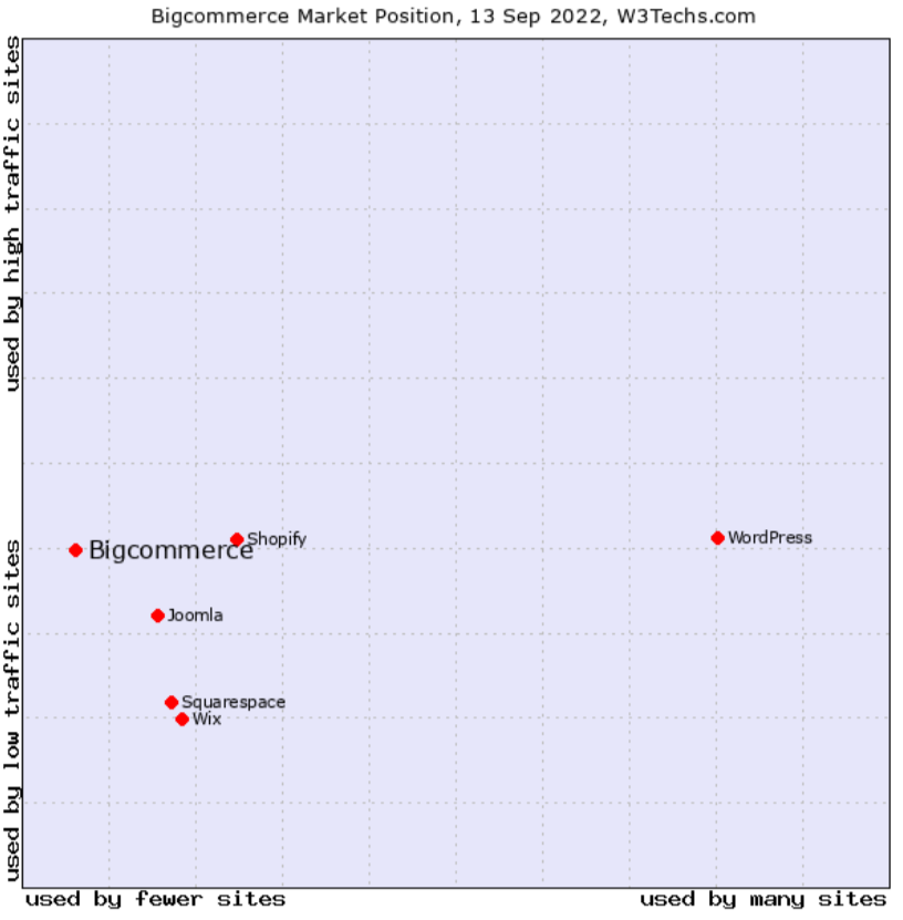 Bigcommerce market postion