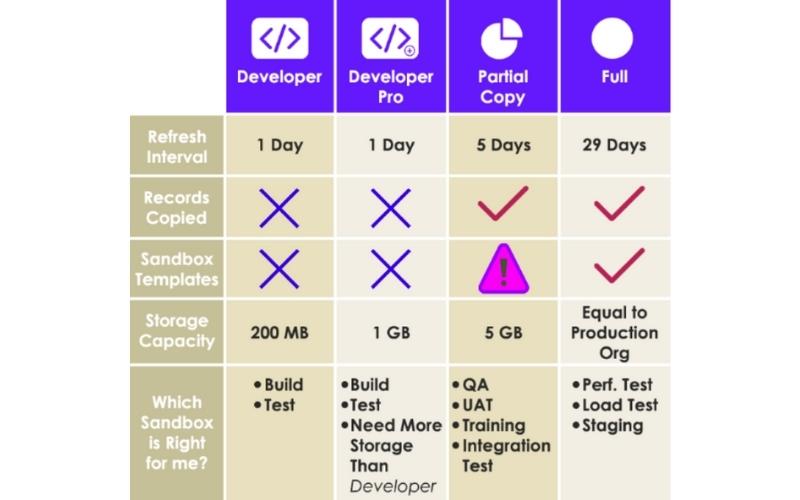 Different Types of Sandboxes in Salesforce