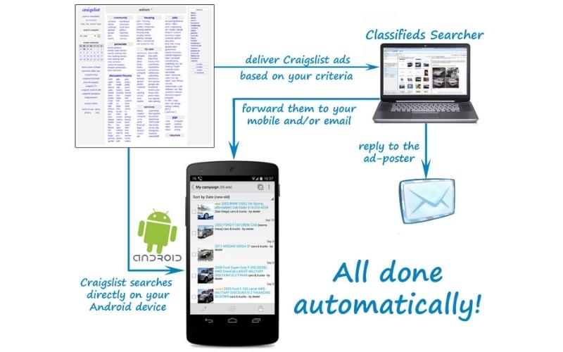 How Craigslist Works
