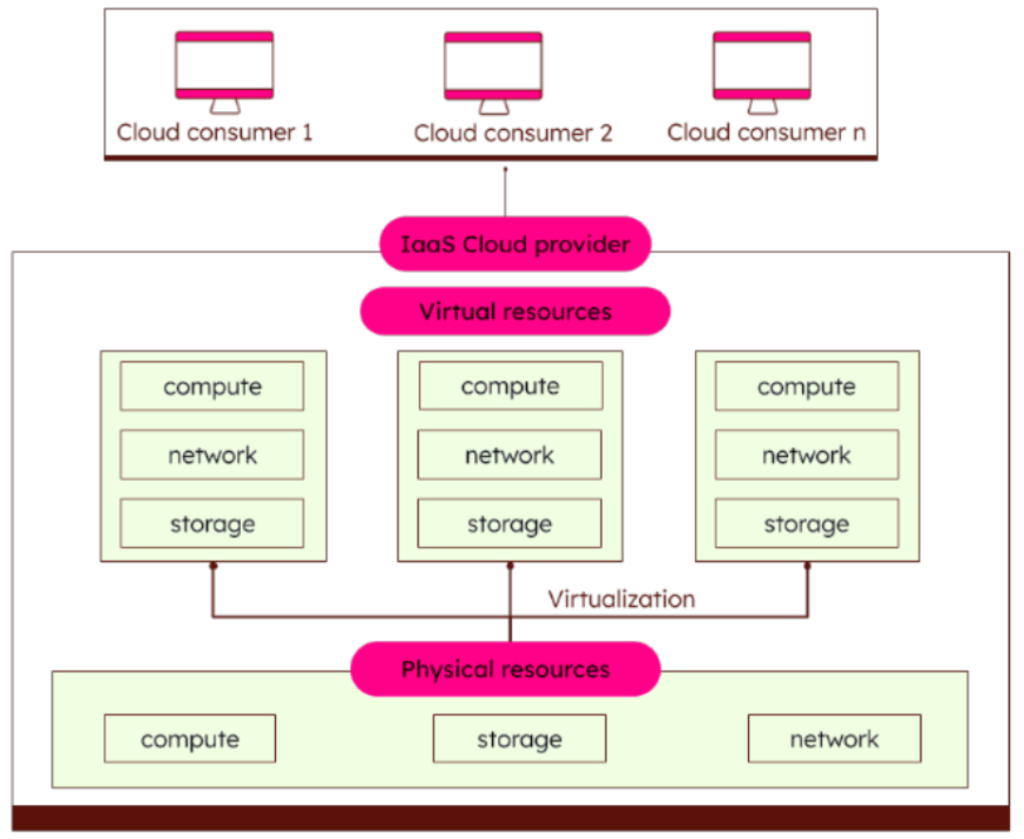 IaaS Architecture