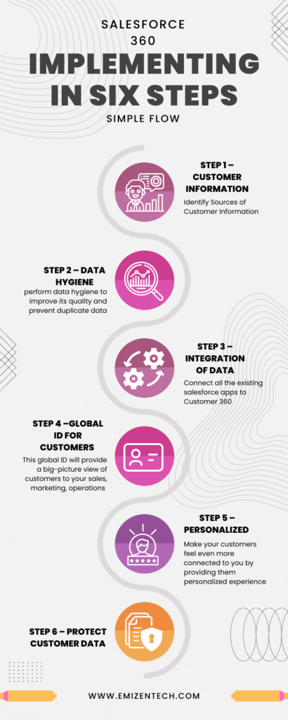 Implementing the Salesforce 360 in six steps