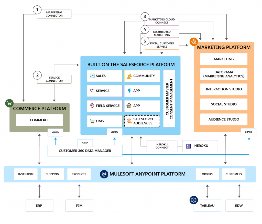 Salesforce Customer 360 Architecture