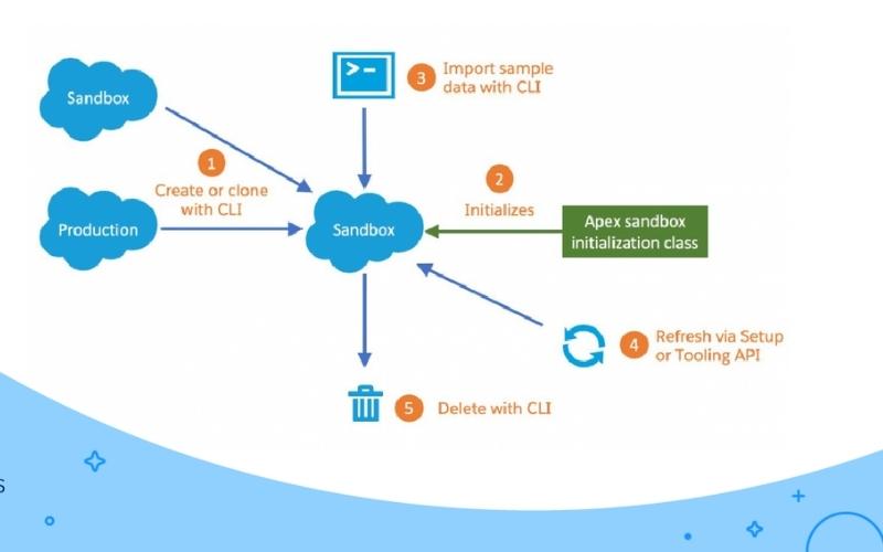Salesforce Sandbox