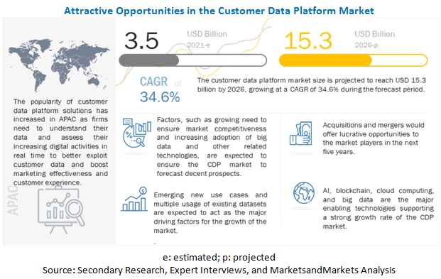 customer data platform market cdp
