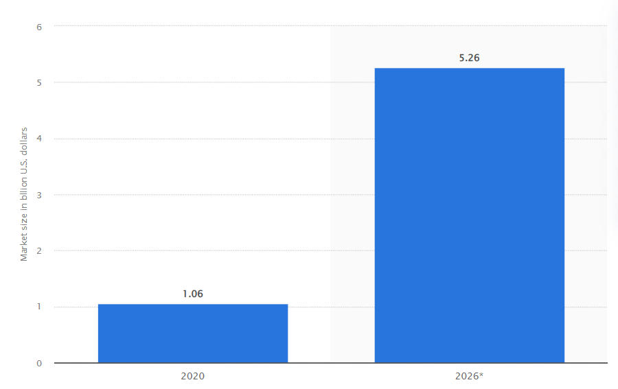 Market Statistics of Farm Management Software