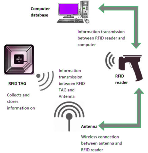 Radio Frequency Identification