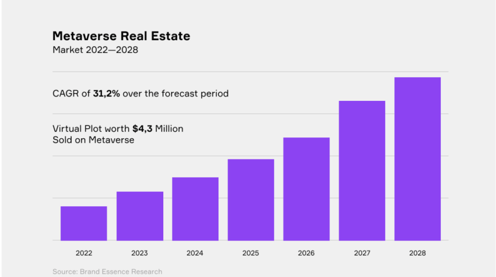 Metaverse market stats 2022