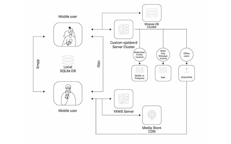 work Flow of an messaging app like whatsapp