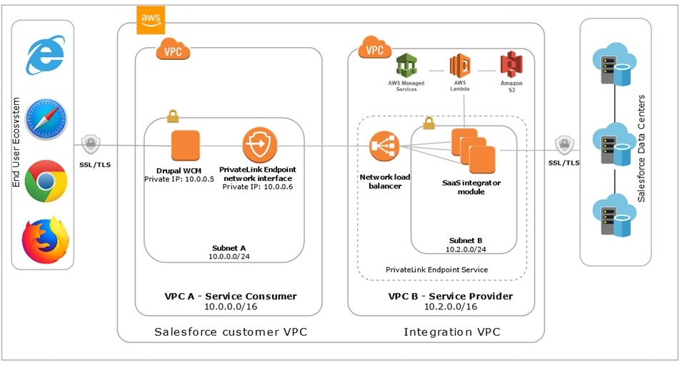 Amazon S3 Output Connection