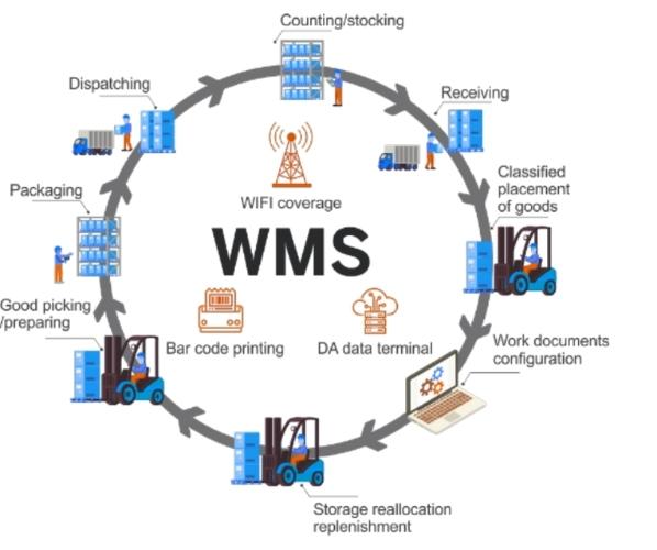 Multi-warehouse management